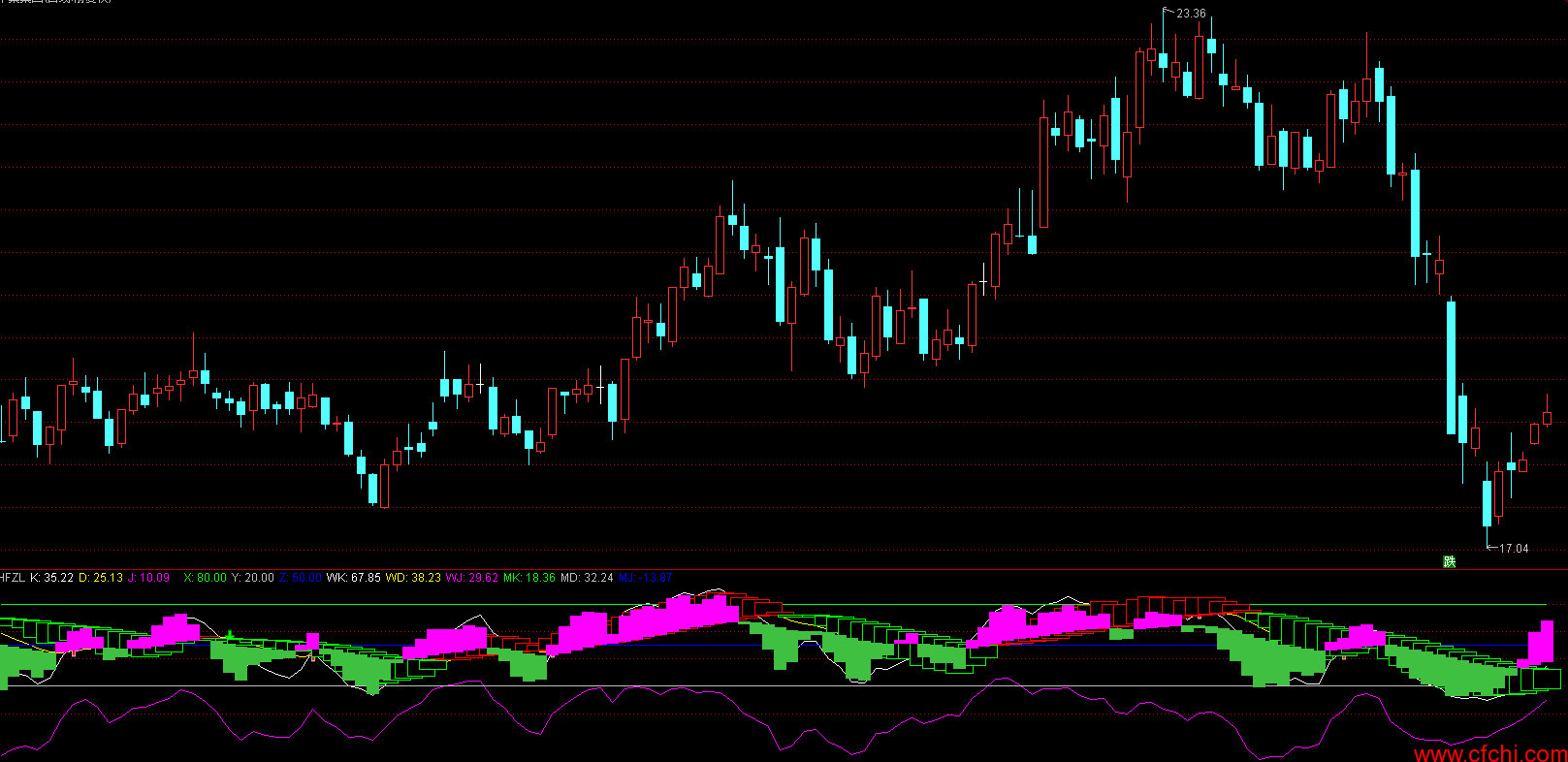 峰回路转副图公式源码