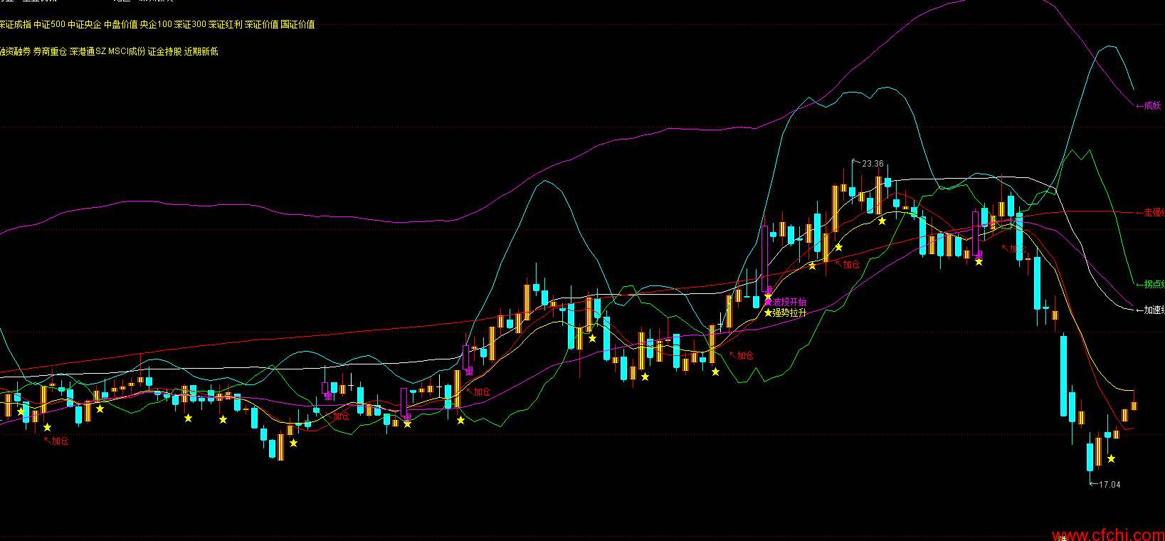 起暴点小小操盘手主图无未来
