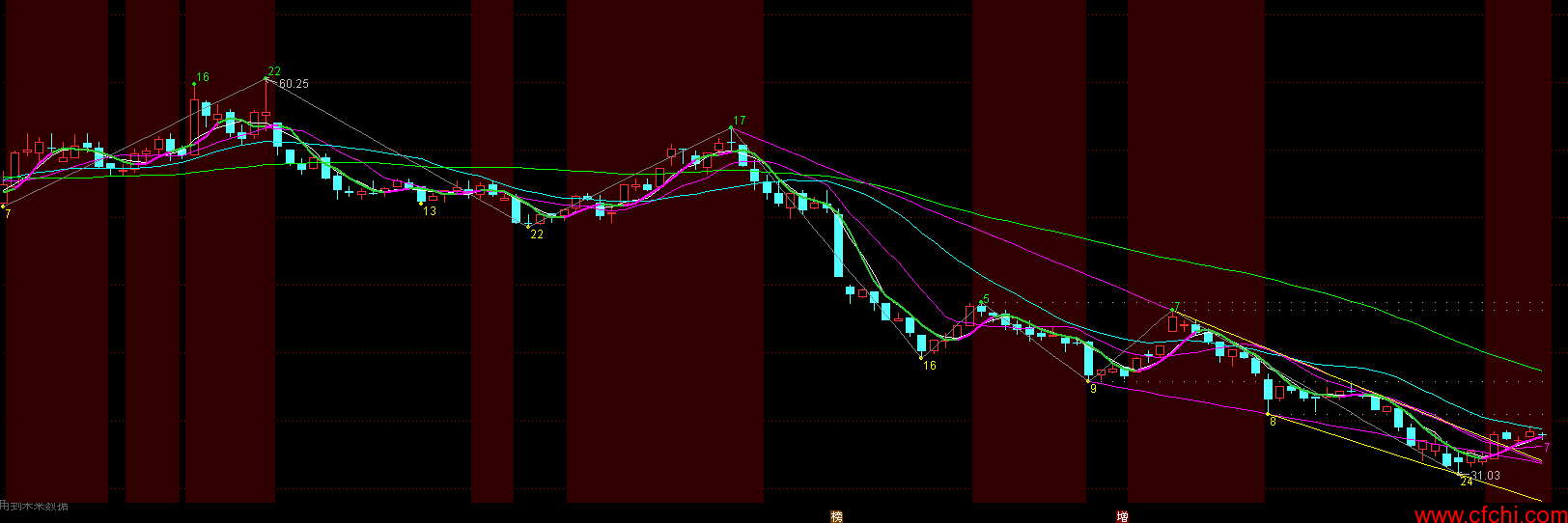 TD主图趋势划线公式源码