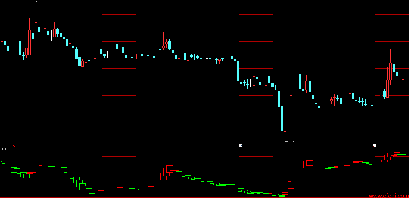 狼用波段副图公式源码