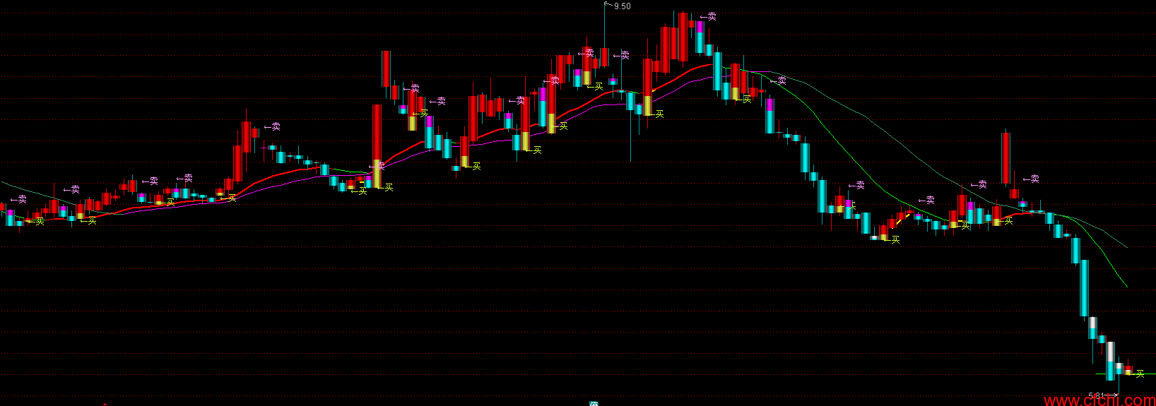 超短买卖无未来主图指标公式