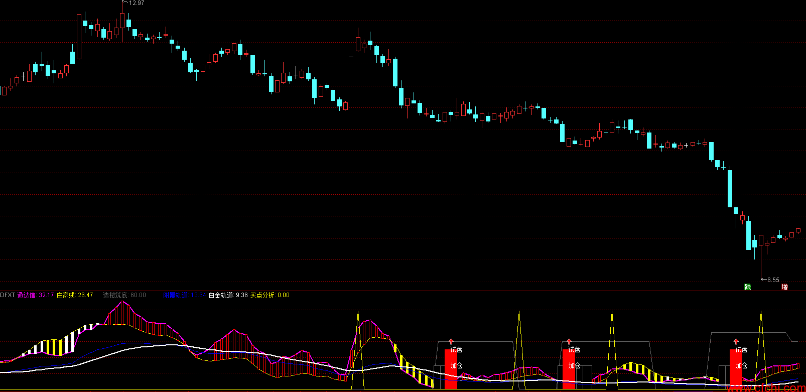 顺势加速股票买点分析 通达信买点分析图 精准买点指标公式 无未来 源码