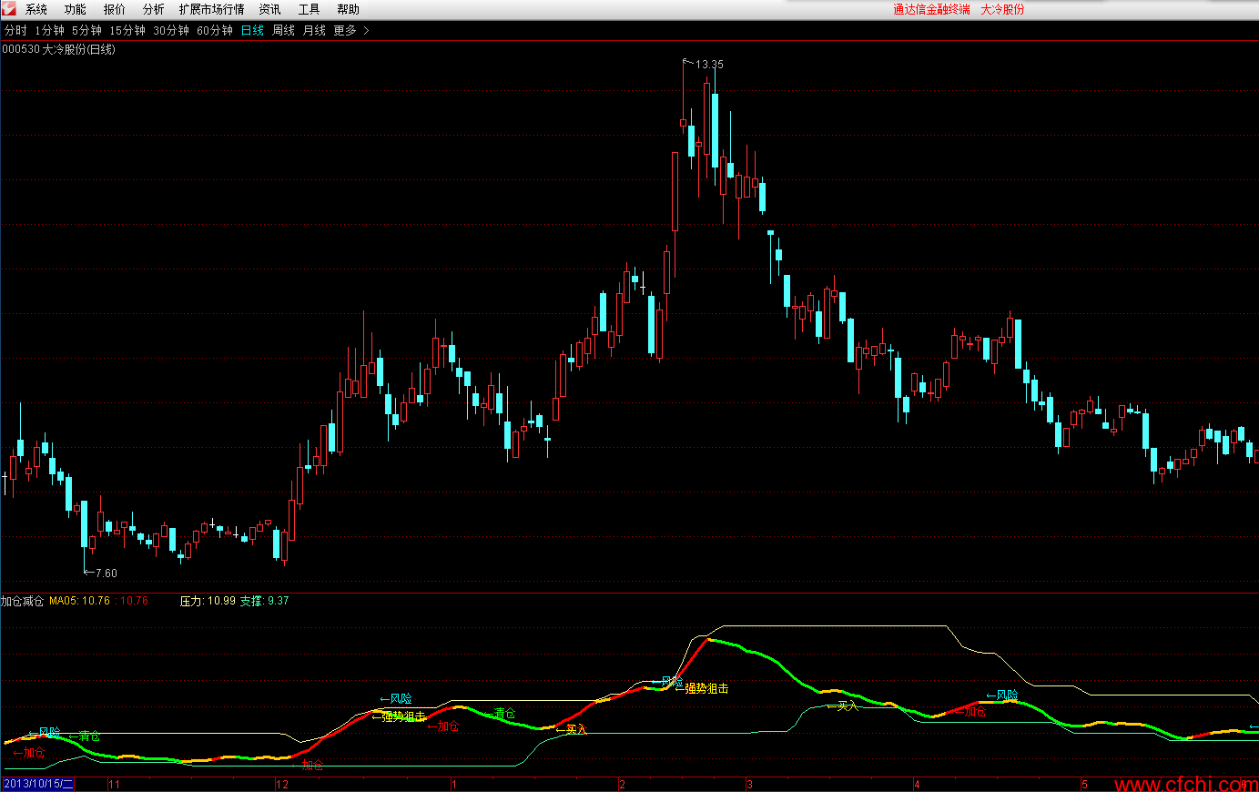 最实用的指标 乖离率指标公式 通达信加仓减仓指标公式 副图