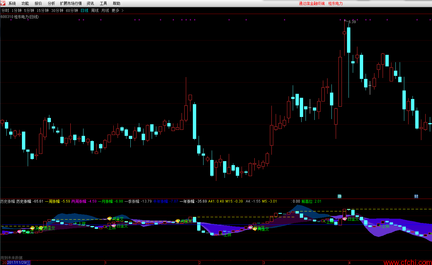 通达信历史涨幅指标源码 均线金叉指标 个股涨幅指标公式 副图