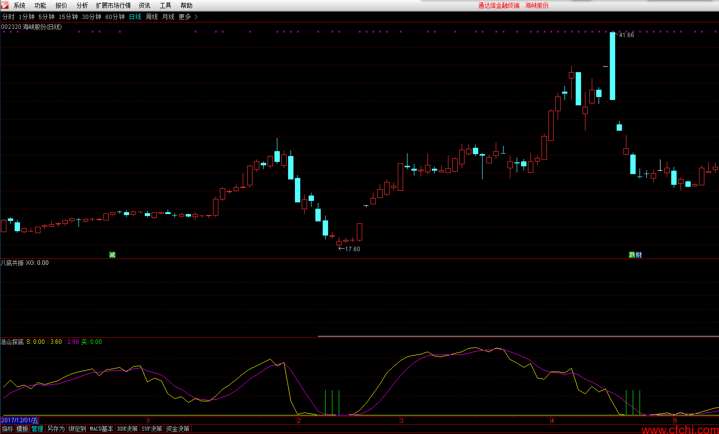 股票探底指标 通达信探底趋势指标 浩山探底指标公式 副图 源码