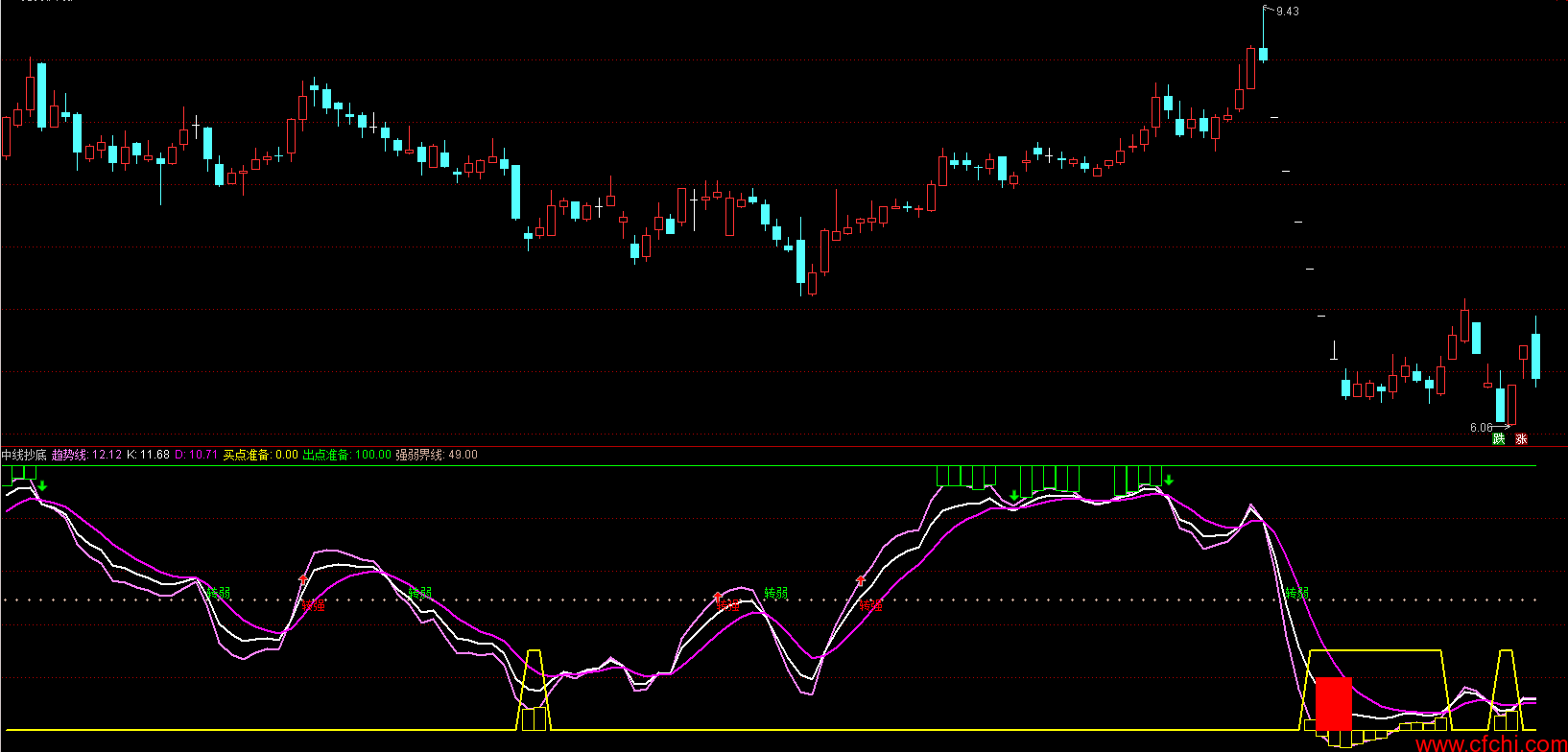 珍藏超跌抄底选股指标 通达信抄底逃顶指标 中线强力抄底副图指标 源码