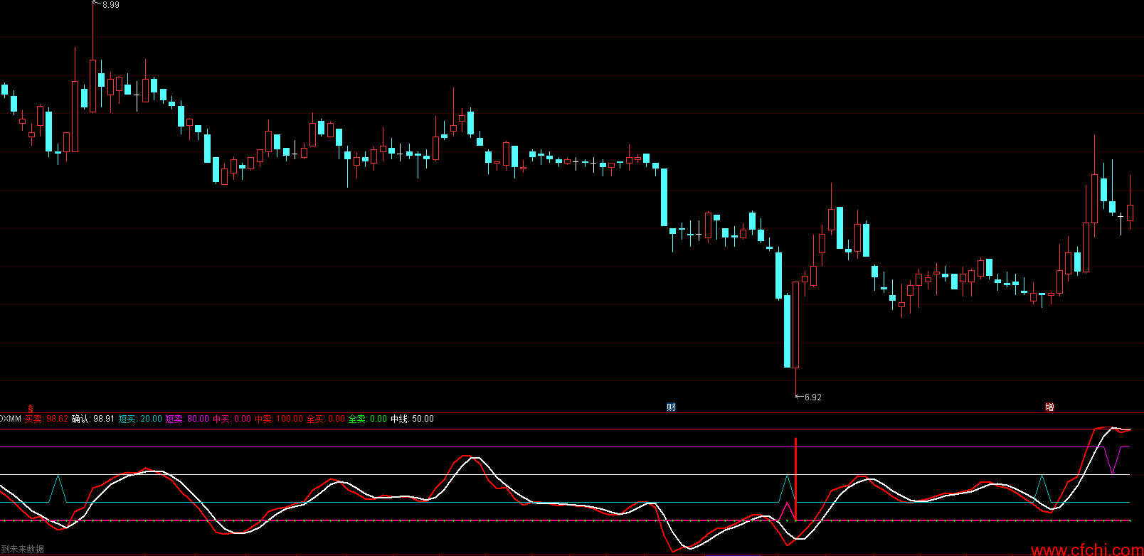 中短线买卖指标 简单实用趋势买卖公式 通达信买卖指标副图 源码