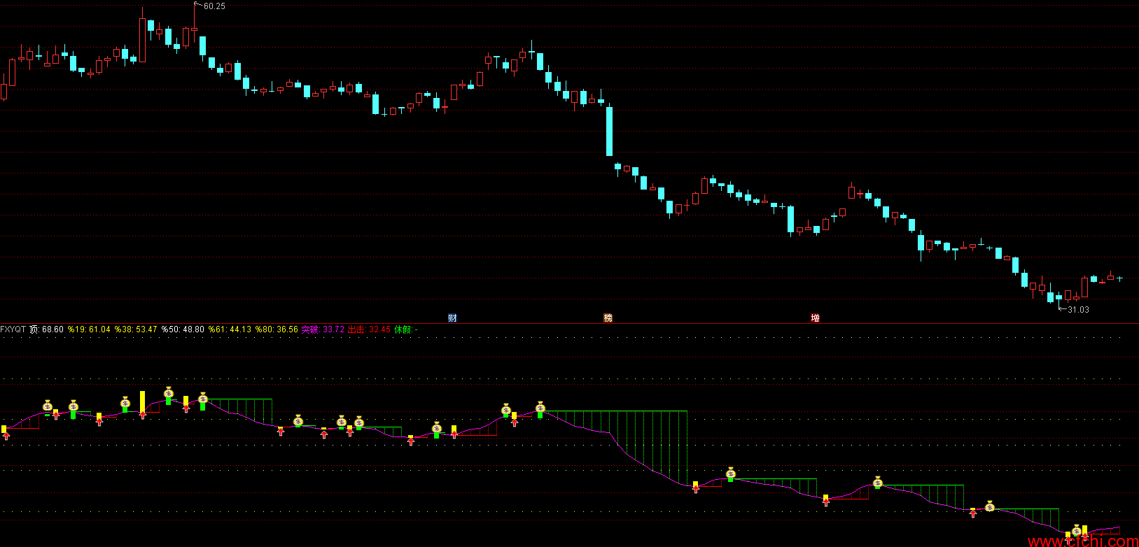 通达信短线有前途指标