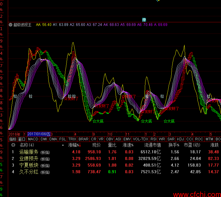 霸气抄底波段》－－2018年最好波段收益达140%——准确率高达83%