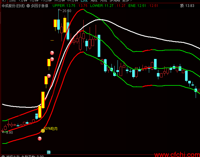 多因子跟庄吃肉 抓涨停指标公式 涨停主图指标 通达信 源码 无未来