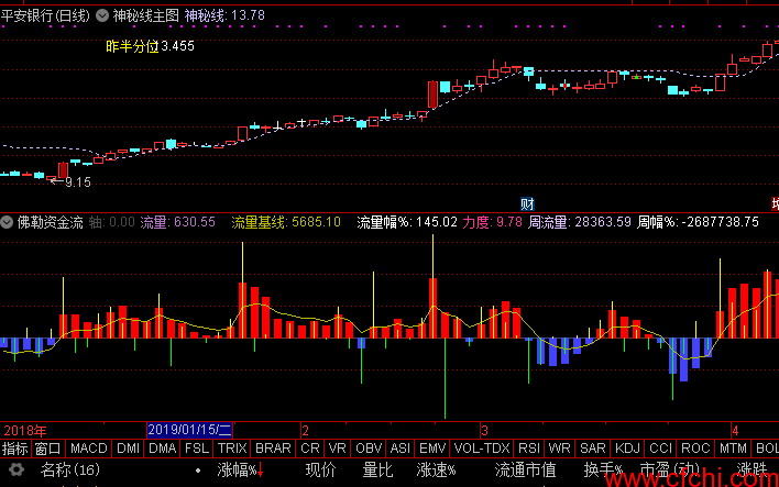 通达信佛勒资金流向指标公式
