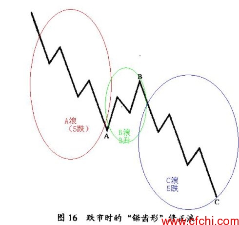 股票公式技巧：修正浪通常有4种形态