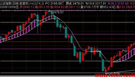 通达信指标 抓黄金主升浪大黑马公式 源码 