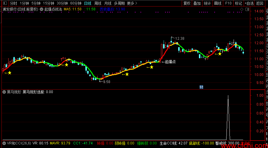 短线黑马选股预警 抓牛黑马建仓指标选股公式 通达信副图指标 黑马现形技术指标 源码​ 
