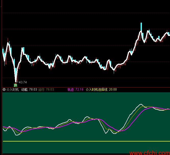 妖股介入时机 通达信选股介入时机副图 绝对底部选股指标公式