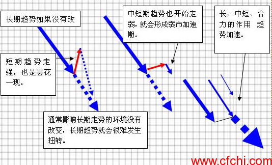 股票指标：背离的大致有效时间