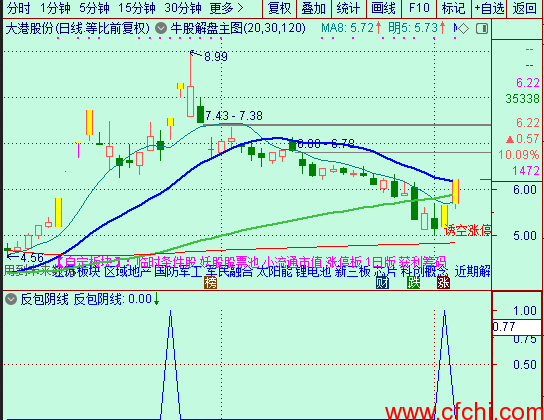 反包阴线，阴线选股指标通达信选股副图公式 源码