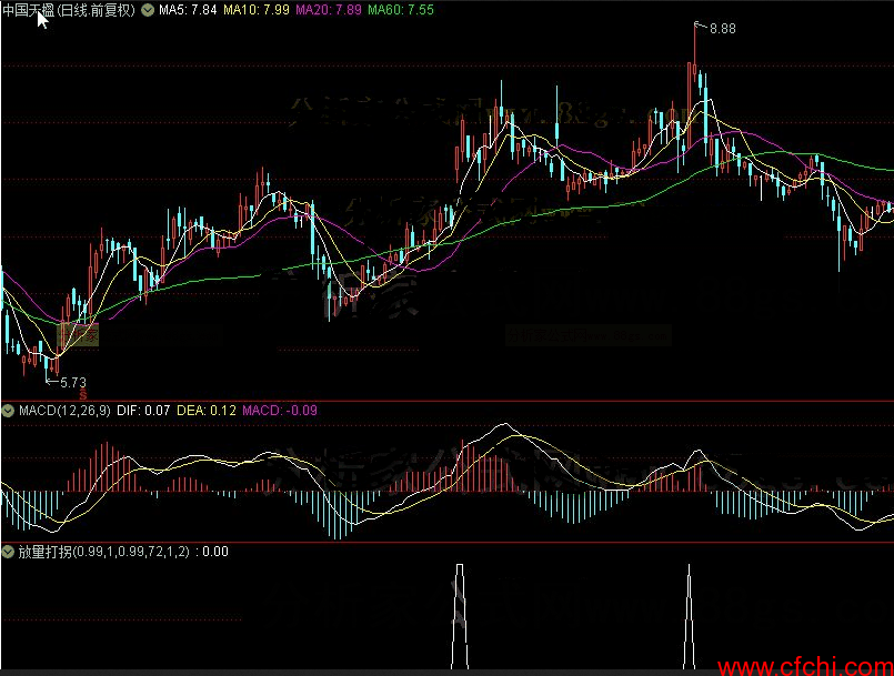 放量打拐 通达信选股公式 源码 贴图​