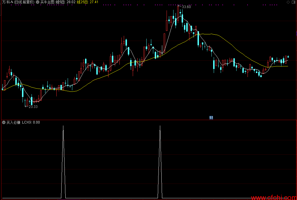 买入必赚 通达信选股公式 副图 源码 贴图