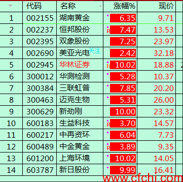 超强势选股 通达信选股公式 源码 贴图