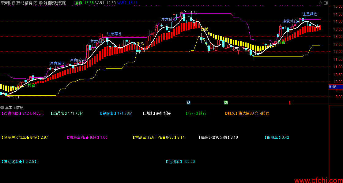 基本面信息指标 ​通达信选股公式 副图 源码 贴图 ​