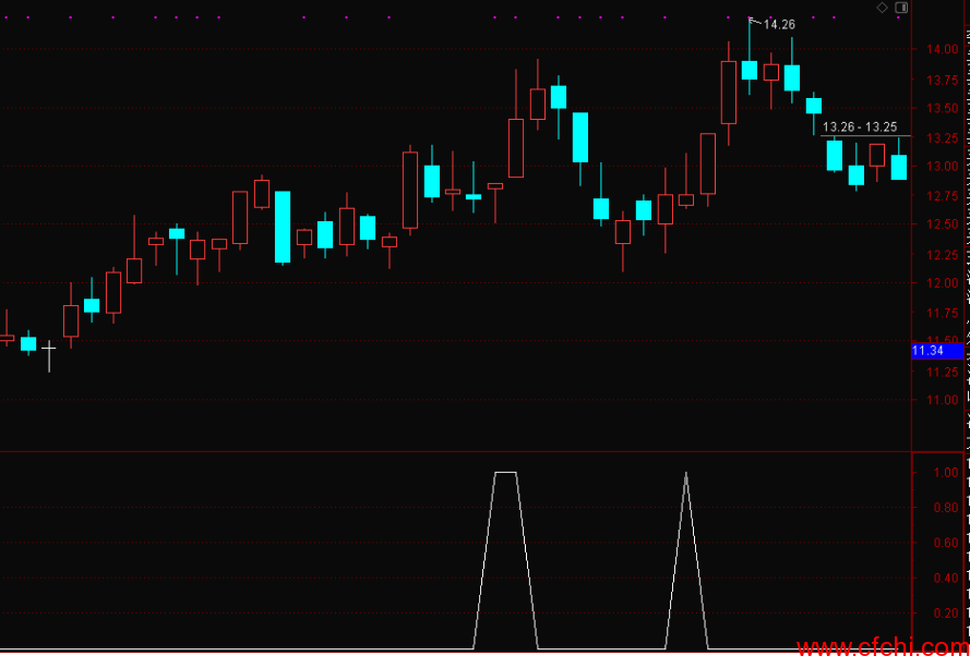 搓揉线 通达信选股公式 副图 源码 贴图​