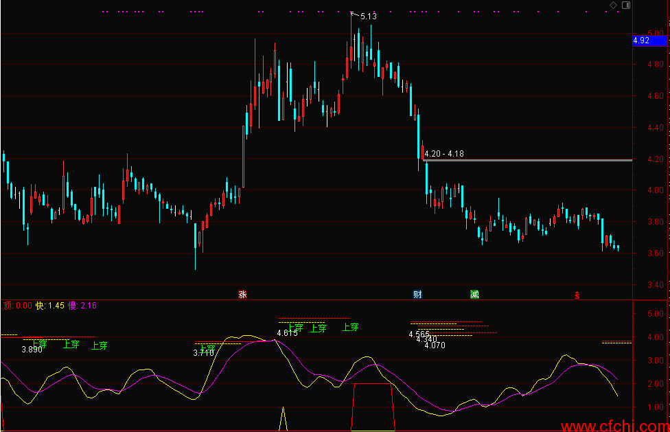 波段抄底逃顶 通达信选股公式 副图 源码 贴图​