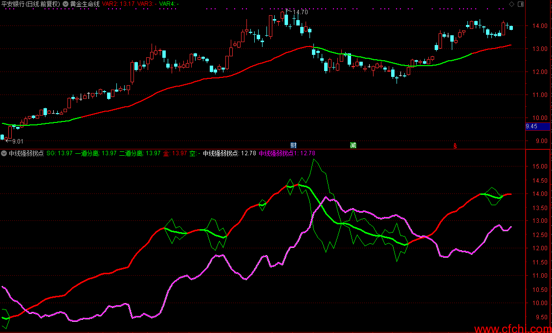 中线强弱拐点 ​​​通达信选股公式 副图 源码 贴图​