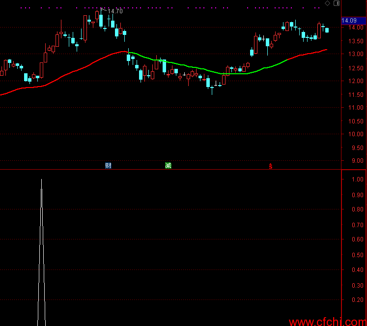 均量线战法 通达信选股公式 副图 源码 贴图