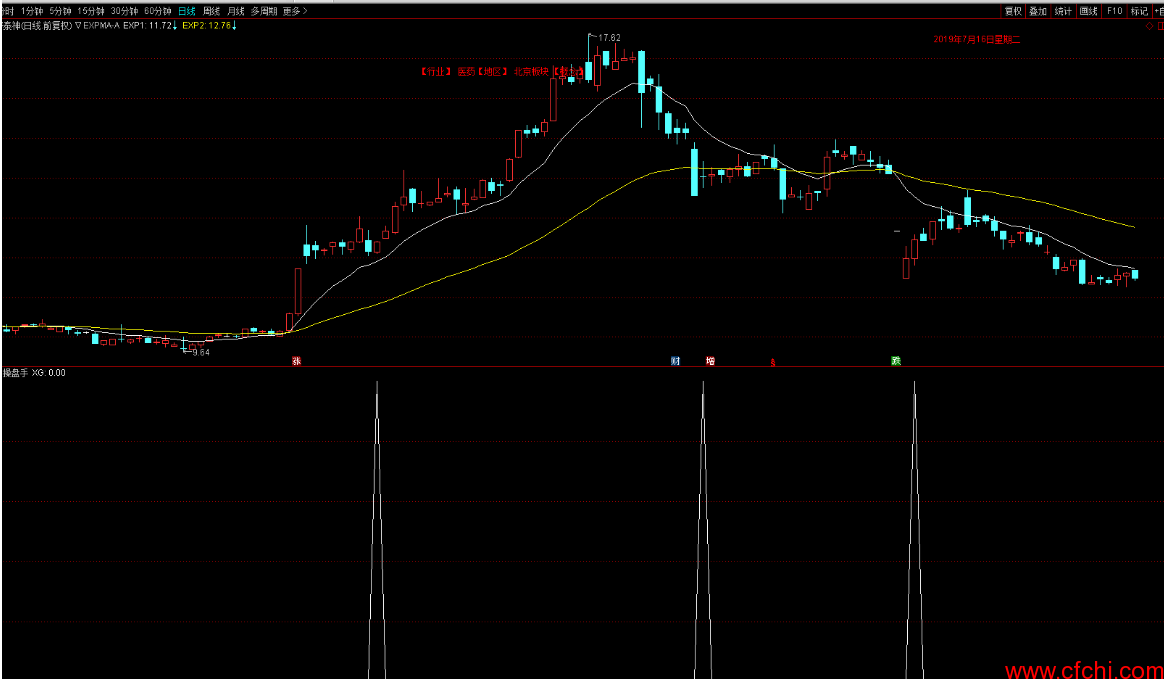 高成功率今买明卖 通达信选股公式 副图 源码 贴图