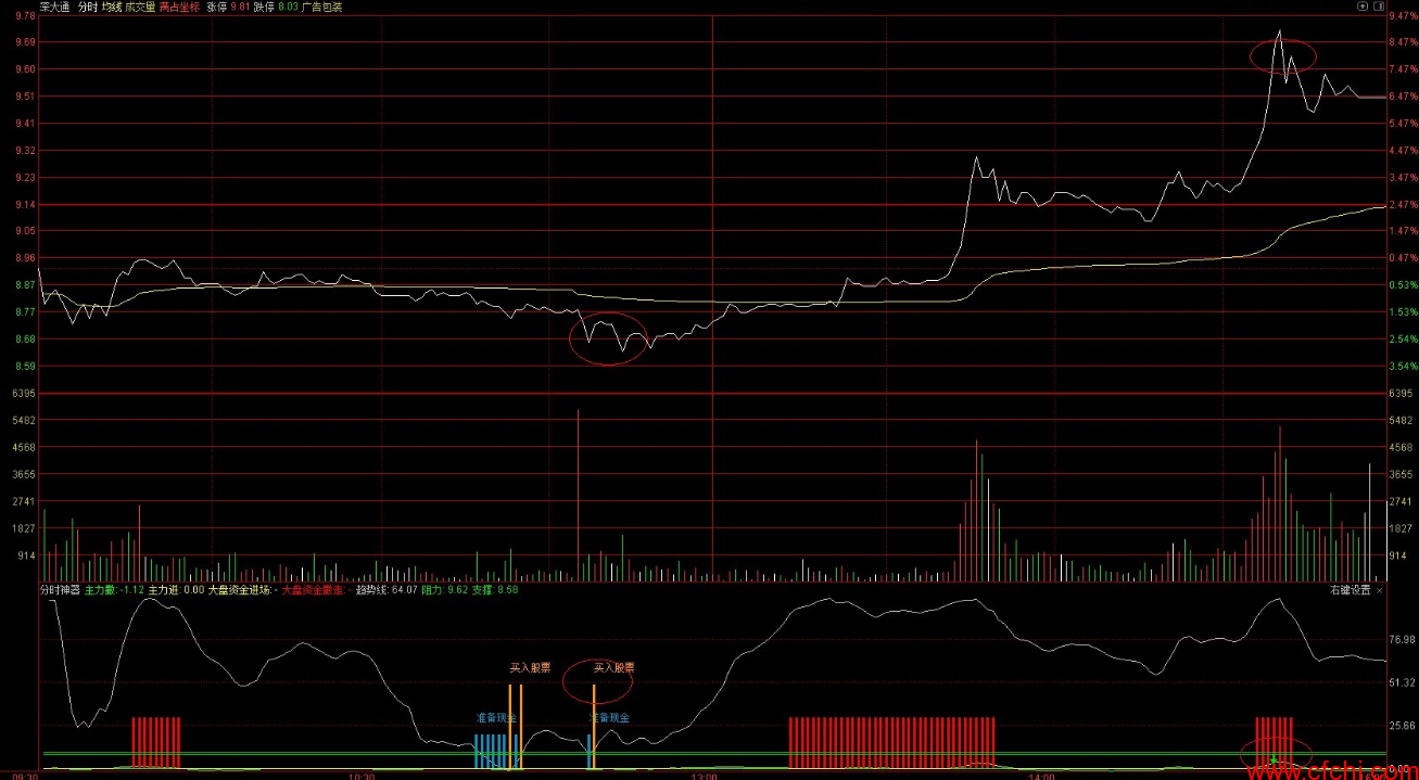分时神器分时图 通达信选股公式 副图 源码 贴图