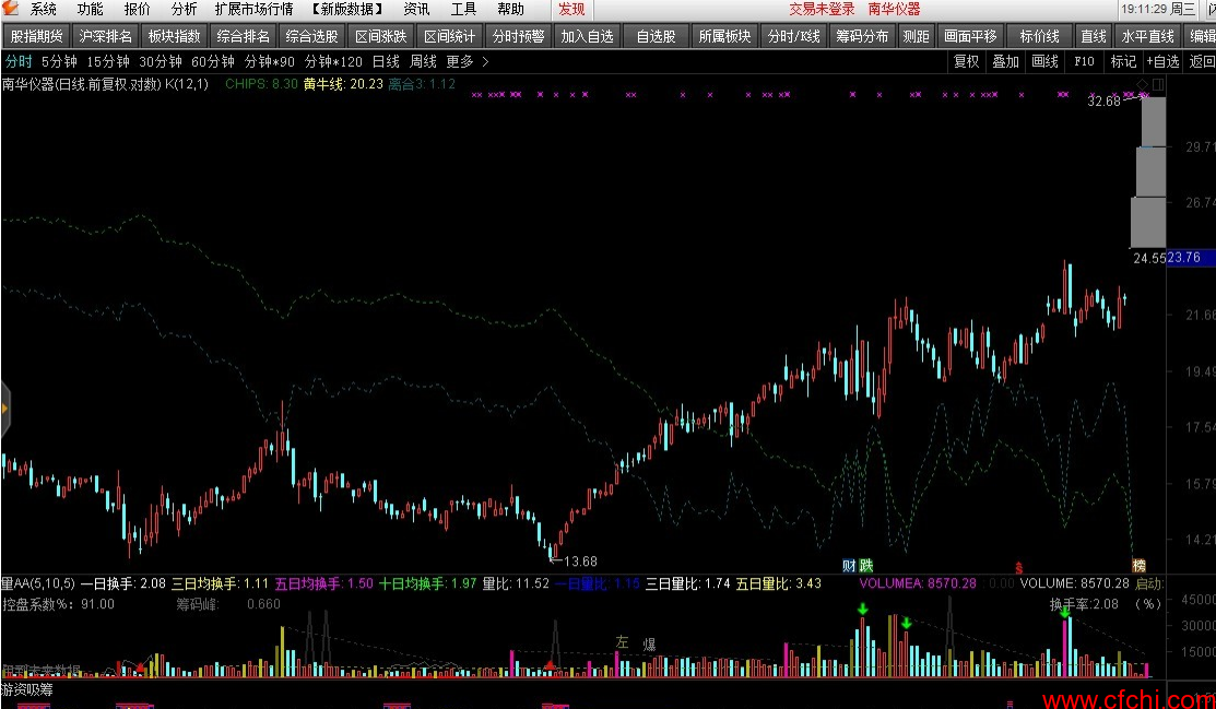 抓牛股的黄牛、离合线 通达信选股公式 主图 源码 贴图