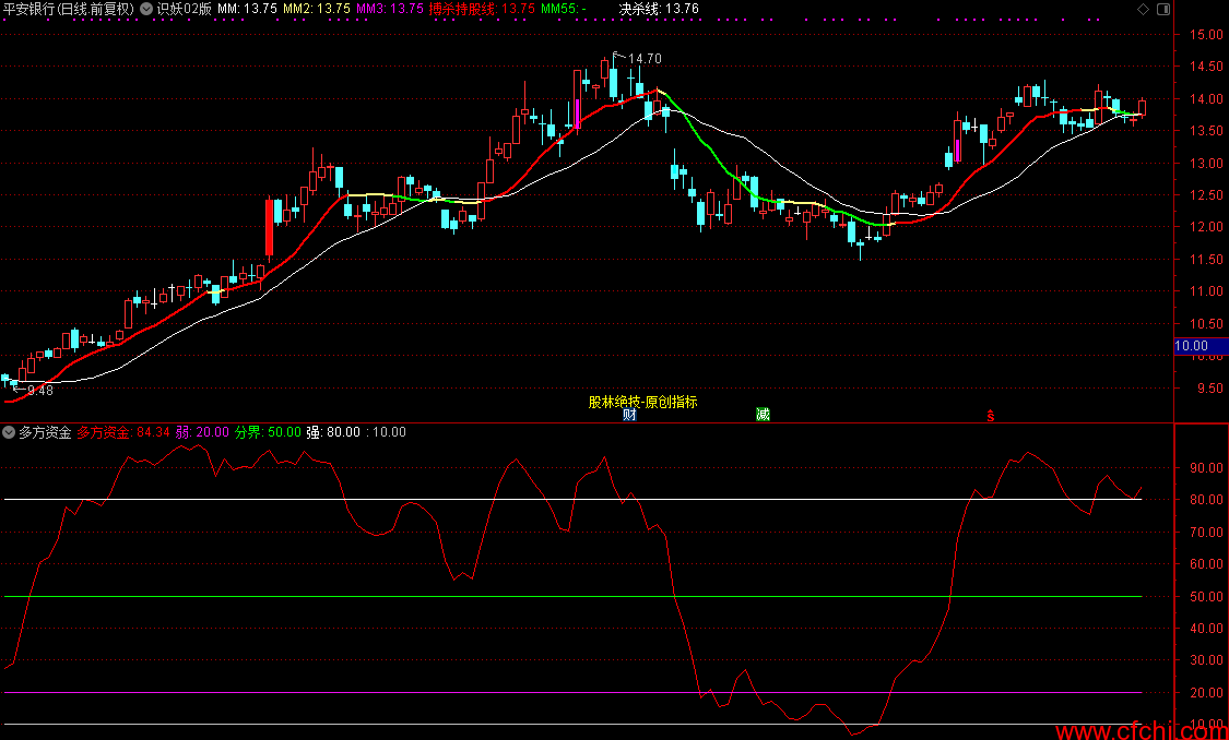 多方资金 通达信选股公式 副图 源码 贴图