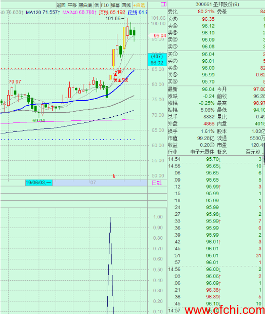 突破前高 飞狐选股公式 副图 源码 贴图