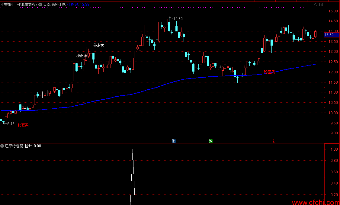 巴菲特选股器 通达信选股公式 副图 源码 贴图