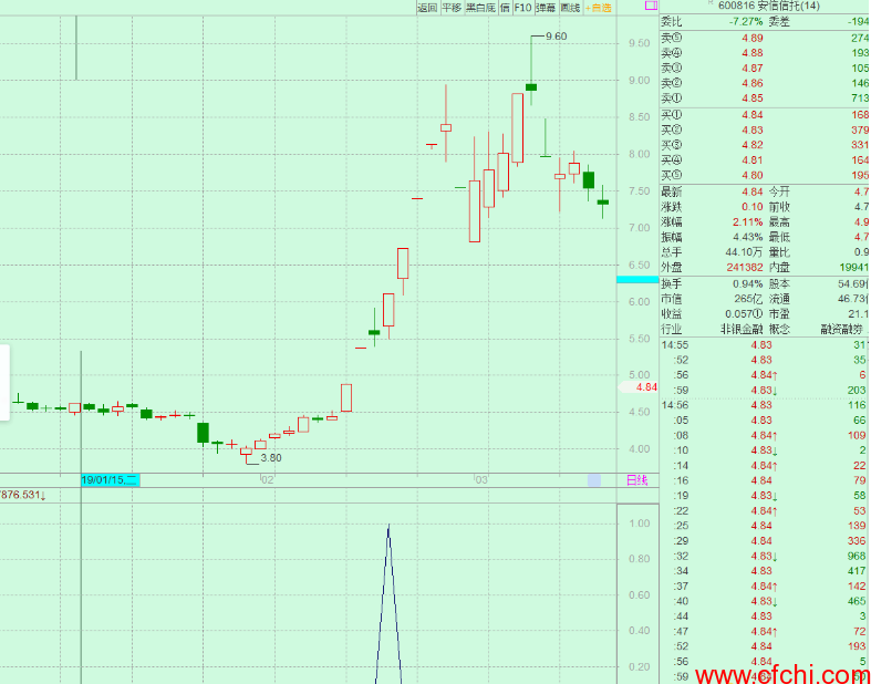 牛股反包 通达信选股公式 副图 源码 贴图