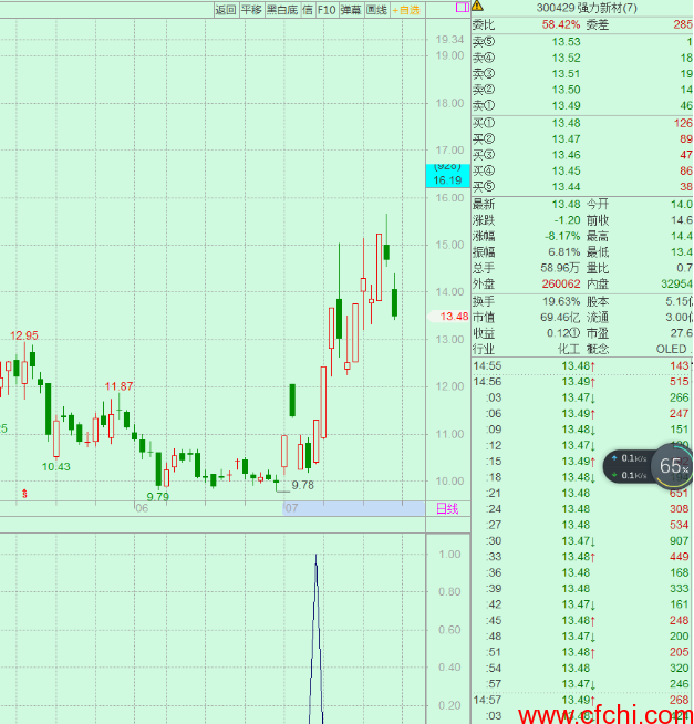 底部两涨停 飞狐交易师​选股/副图、贴图、​源码 ​