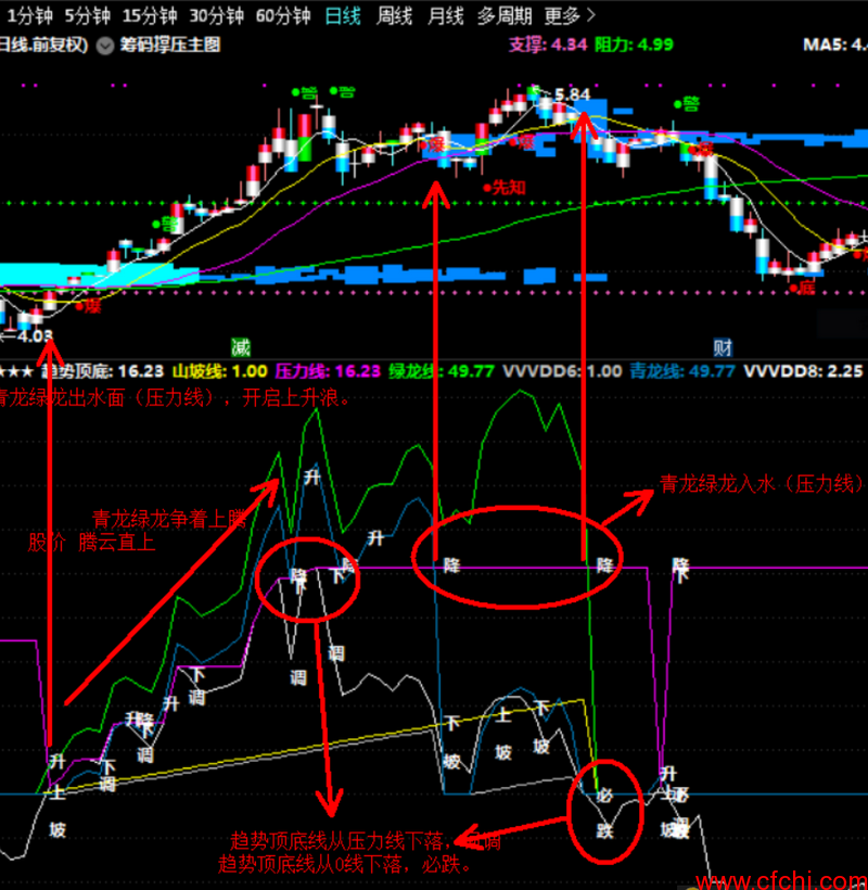 庄密码 通达信副图指标 源码 贴图 