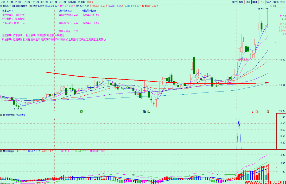 盘中捉大阳 通达信选股公式 副图 源码 贴图