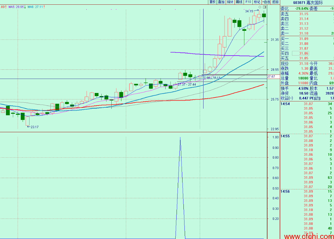 主力资金沉淀 通达信选股公式 副图 源码 贴图