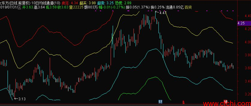 10日均线通道(分钟线可用) 通达信