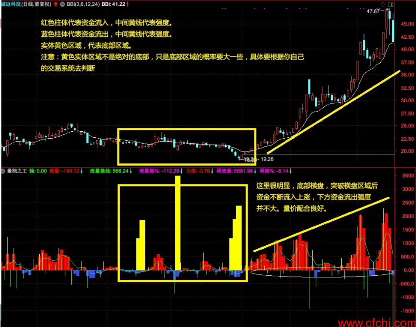 通达信底部量能选股公式 趋势量能选股源码 副图