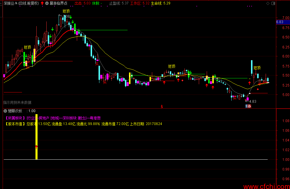 慧眼识精准妖股涨停 通达信抓牛股 选股指标公式 副图 源码