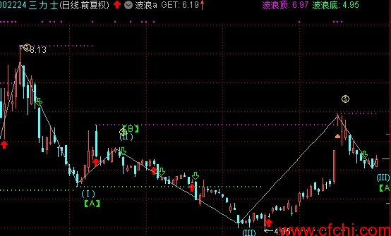 波浪指标 通达信选股指标 主图 源码 贴图