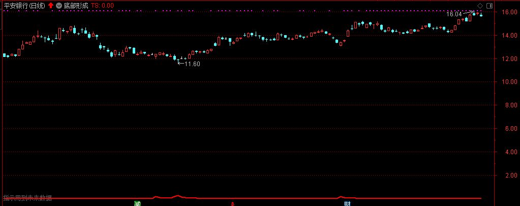 底部形成 ​通达信指标公式 副图 源码 贴图 无加密