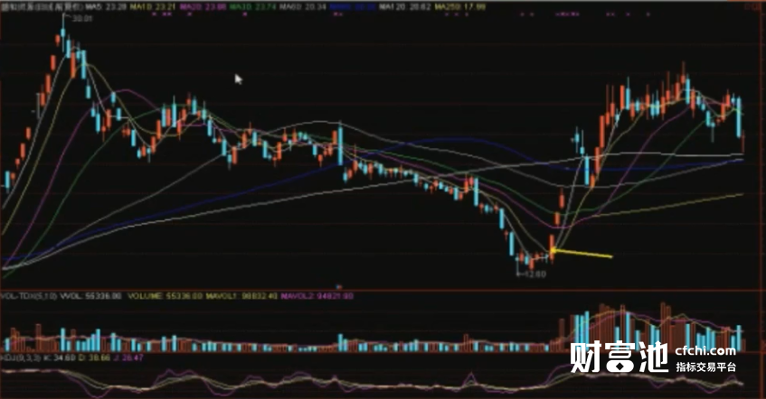 分时图技术精解:分时图技术深度剖析