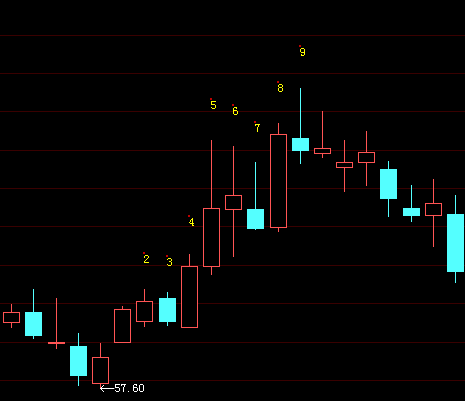 大智慧九转序列主图附实测图 已优化 加密 源码 下载
