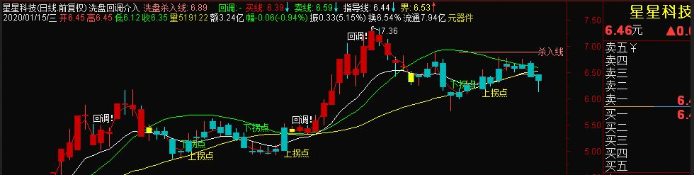 洗盘回调介入通达信 主图指标 源码 买入机会介绍 