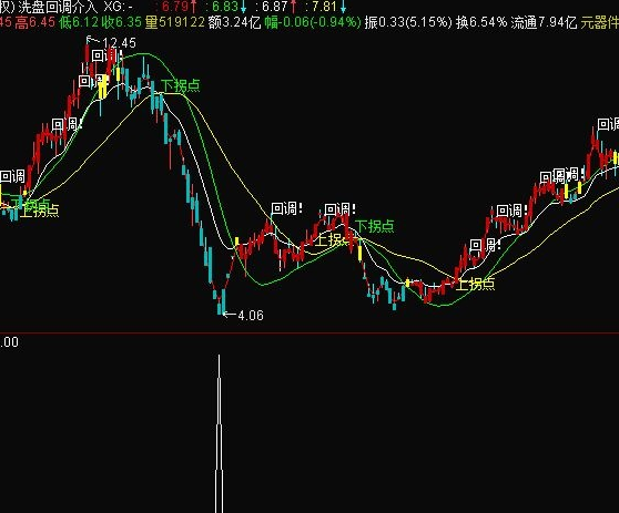  抄底通达信选股副图指标胜率96.06% 通达信 源码