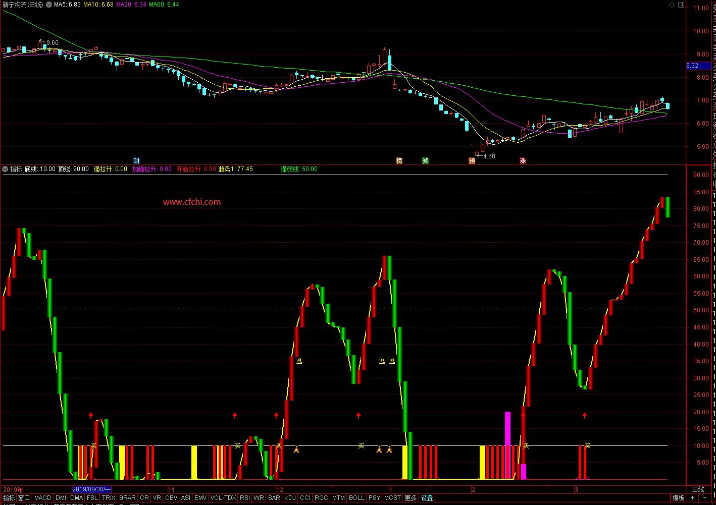 最牛波段副图指标、通达信波段能量副图
